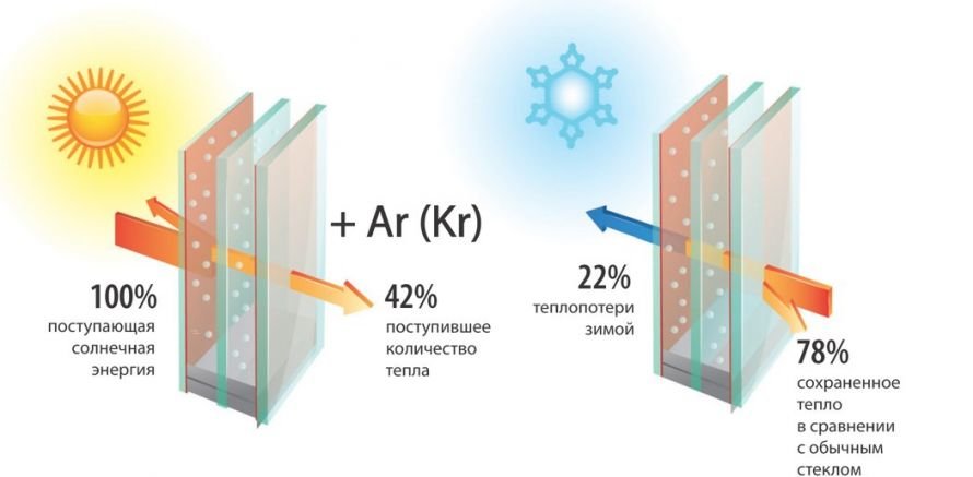 Энергосберегающее стекло фото