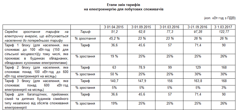 Тариф свет украина 2019 Тариф свет украина 2019