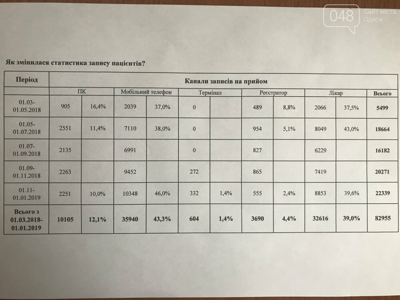 «Поликлиника без очередей»: позитивные изменения в Одесской..., фото-3 «Поликлиника без очередей»: позитивные изменения в Одесской детской поликлинике № 5, фото-3