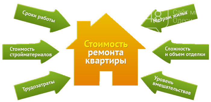 В каких новостройках Одессы дешевле делать ремонт?, фото-3 В каких новостройках Одессы дешевле делать ремонт?, фото-3