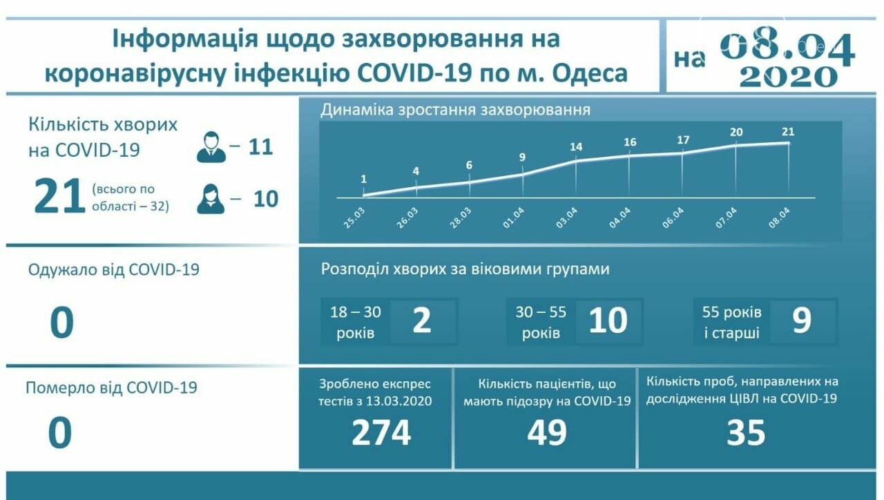 Инфографика заболеваемости коронавирусом в Одессе.