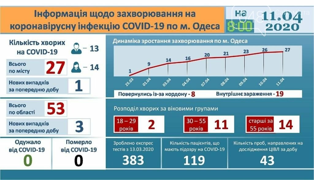 Инфографика заболеваемости по Одессе. Инфографика заболеваемости по Одессе., Официальный сайт города Одесса.