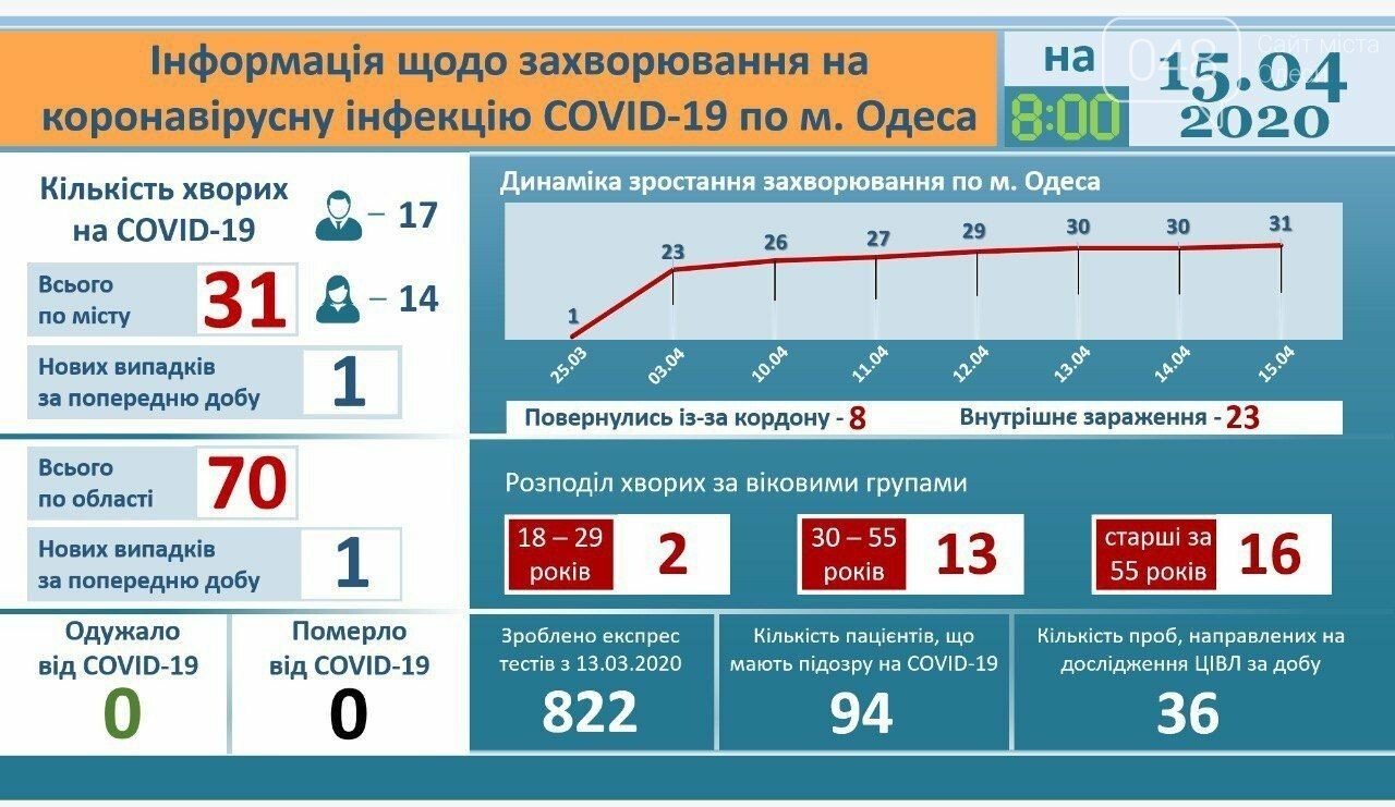 Инфографика заболевания коронавирусом в Одессе на 15 апреля. Инфографика заболевания коронавирусом в Одессе на 15 апреля., Официальный сайт города Одессы.