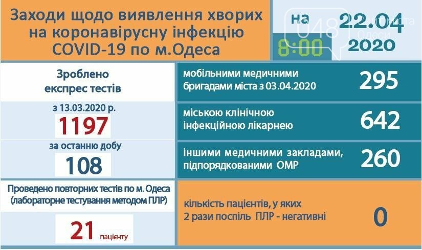 Статистика коронавируса в Одессе на 22 апреля.