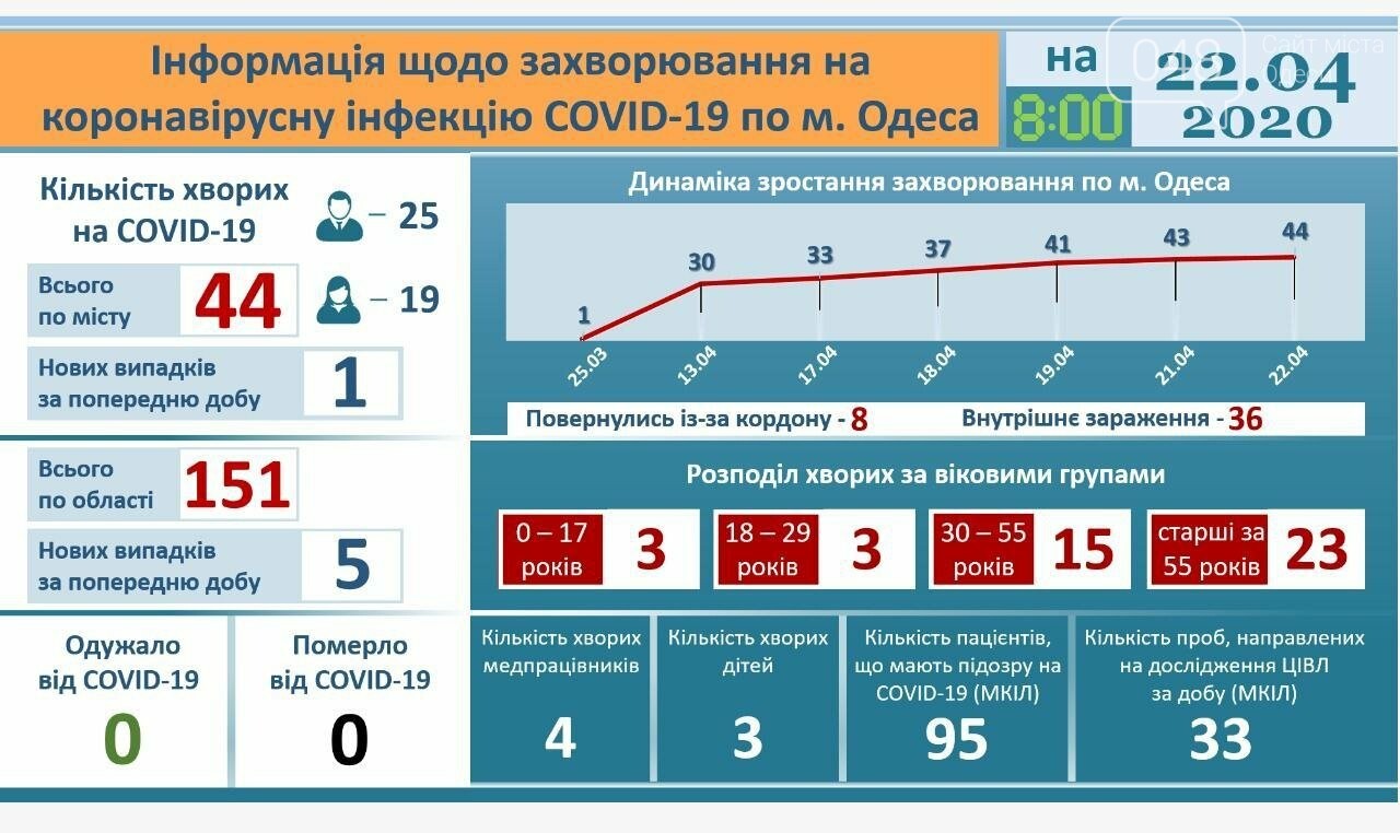 Статистика коронавируса в Одессе на 22 апреля.