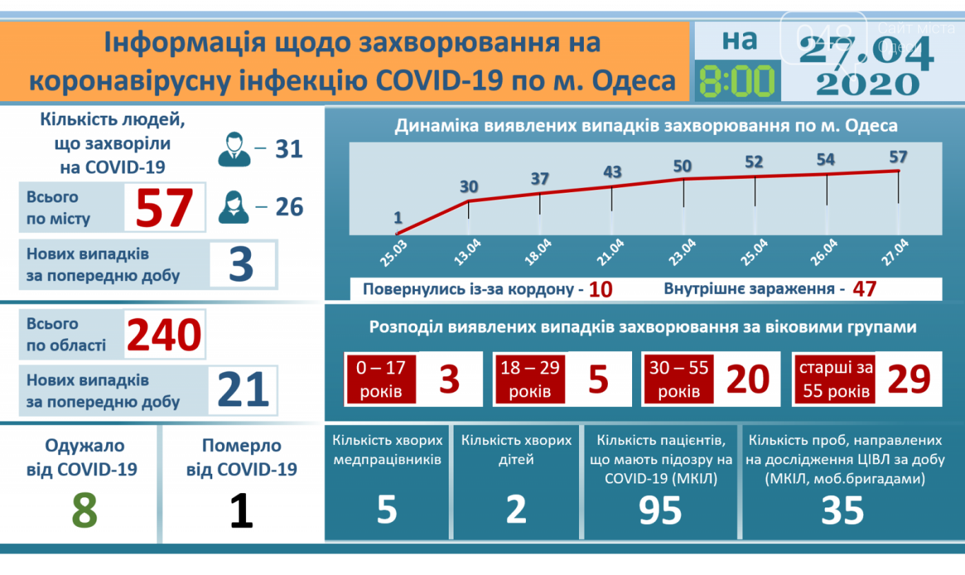 Инфографика коронавируса в Одессе на 27 апреля.