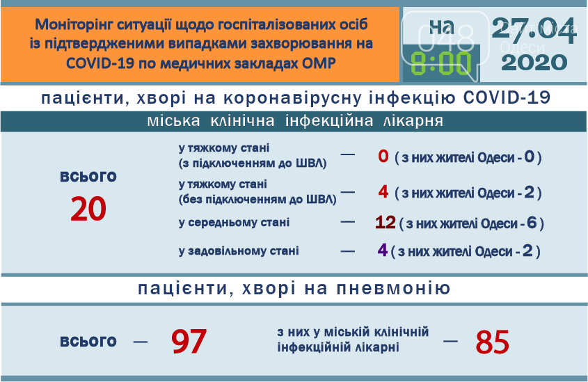Инфографика коронавируса в Одессе на 27 апреля.