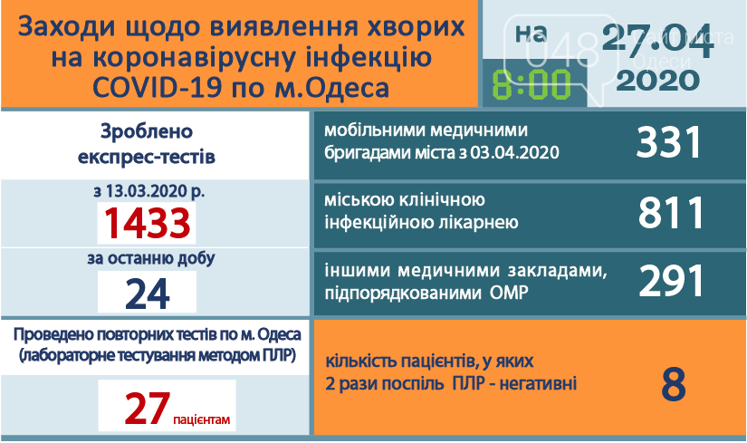 Инфографика коронавируса в Одессе на 27 апреля.