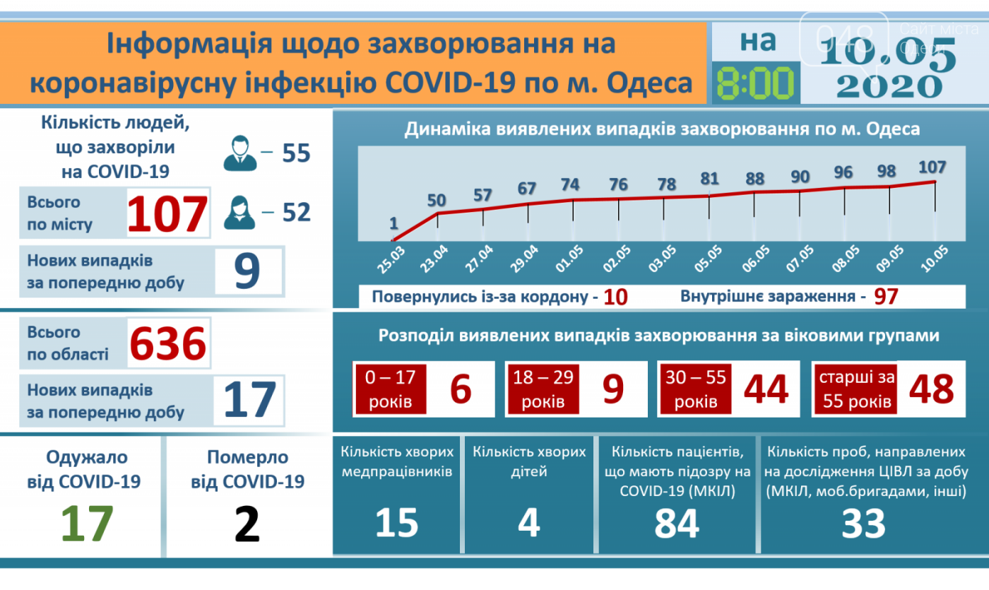 Статистика коронавируса в Одессе на 10 мая