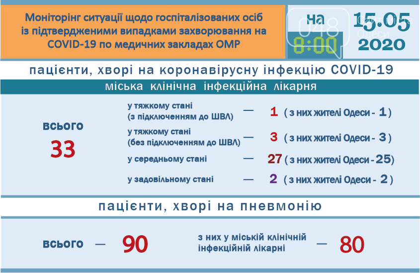 Статистика коронавируса в Одессе.