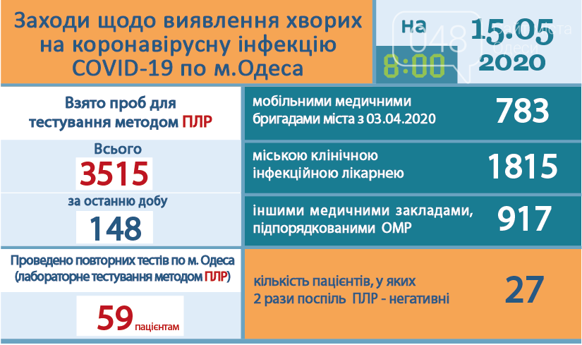 Статистика коронавируса в Одессе.