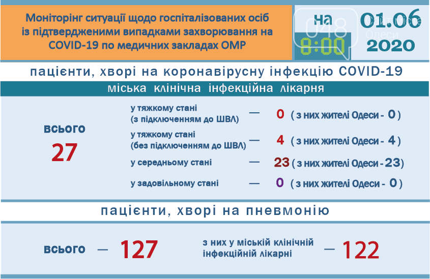 Статистика коронавируса в Одессе.