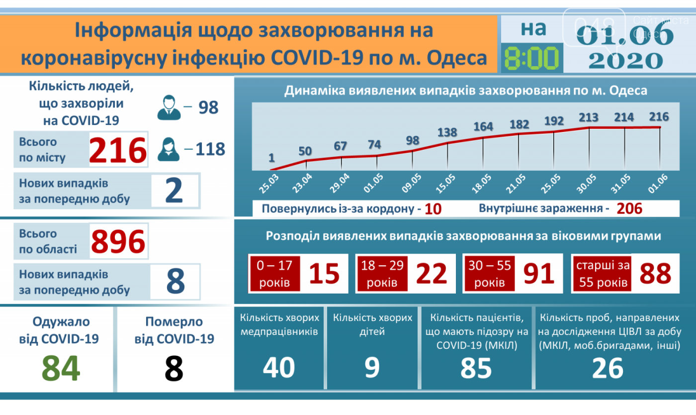 Статистика коронавируса в Одессе.