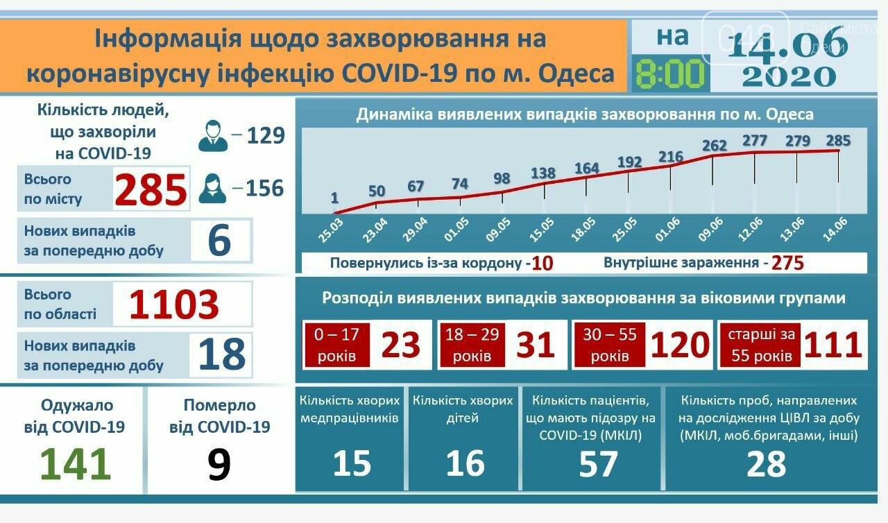 Статистика коронавируса в Одессе на 14 июня.