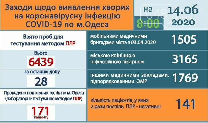 Статистика коронавируса в Одессе на 14 июня.