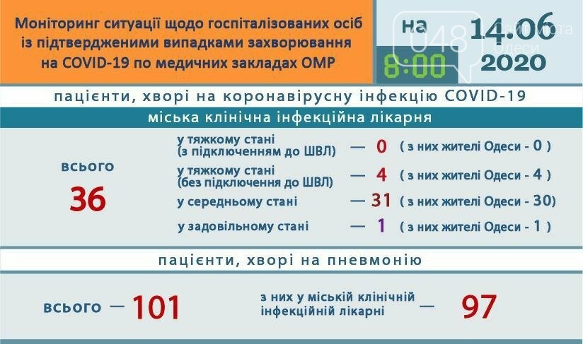 Статистика коронавируса в Одессе на 14 июня.