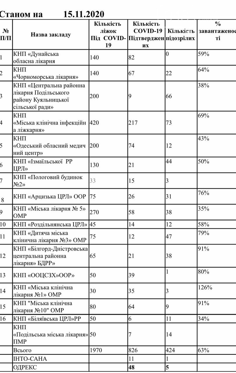 Загруженность больниц Одесской области инфицированными коронавирусом.