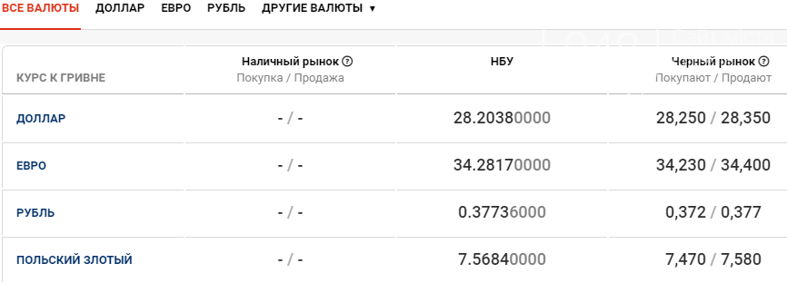 Обмен валют в Одессе сегодня, 12 января , фото-1