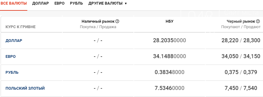 Курс валют в Одессе сегодня, 21 января , фото-1