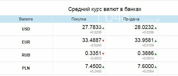 Средний курс валют в банках