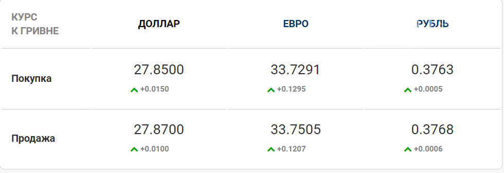 Курс валют на межбанке