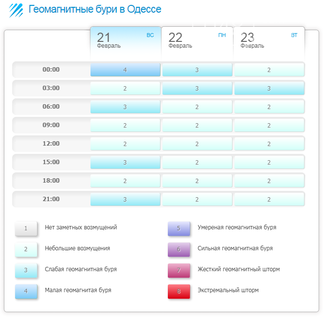Геомагнитные бури в Одессе с 21 по 23 февраля., Meteo.ua.