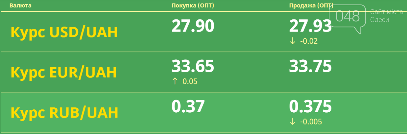 курс валют в обменниках