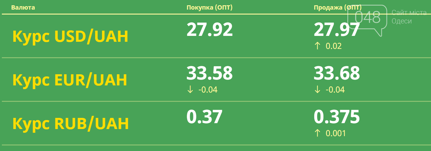 Евро упал: курс валют на черном рынке, межбанке, в обменниках, фото-2