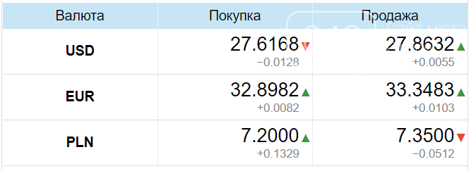 Курс валют в Одессе, 7 марта, на черном рынке, межбанке, в банках, фото-3