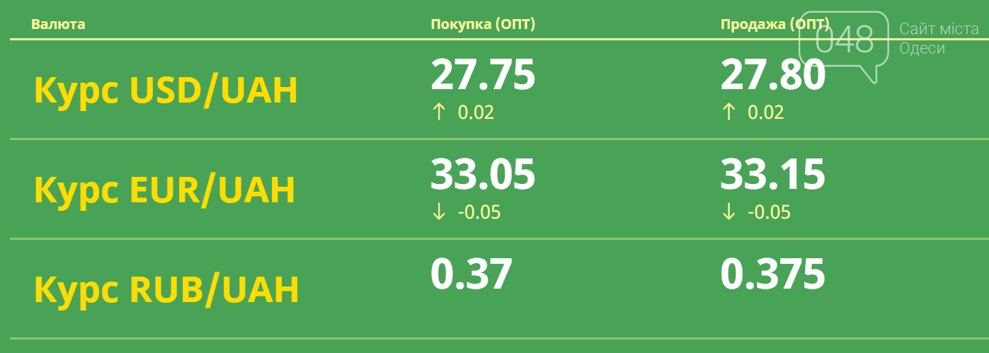 Курс валют в Одессе, 8 марта, на черном рынке, межбанке, в банках, фото-2