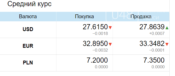 Курс валют в Одессе, 8 марта, на черном рынке, межбанке, в банках, фото-3