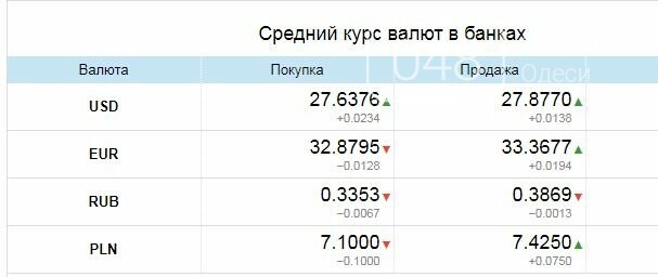 Как добавить курс валют в яндекс браузере