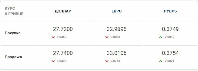 Евро падает, доллар растет: Курс валют в Одессе, 10 марта, на черном рынке, межбанке, в банках, фото-2