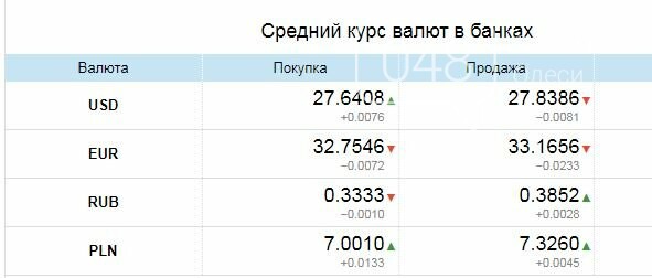 Евро падает, доллар растет: Курс валют в Одессе, 10 марта, на черном рынке, межбанке, в банках, фото-3