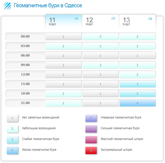 Геомагнитная обстановка в москве на 3 дня. Геомагнитная обстановка март. Геомагнитная обстановка в Москве на 3 дня на 10 дней. Геомагнитная обстановка в Одессе на неделю. Геомагнитная обстановка в Выборге на 3.