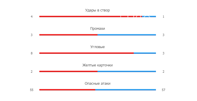 Статистика матча Черноморец - Волынь