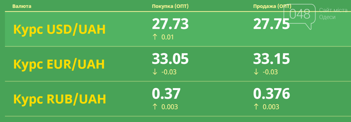 Курс валют в Одессе, 13 марта, на 7км, межбанке, в обменниках, фото-1