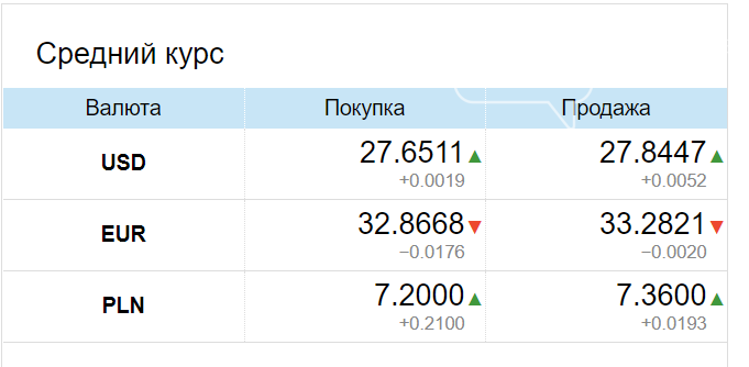 Курс валют в Одессе, 13 марта, на 7км, межбанке, в обменниках, фото-3