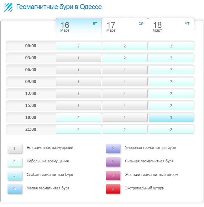 Геомагнитная обстановка в спб на 3 дня. Геомагнитная обстановка март. Геомагнитная обстановка в Москве на 3 дня на 10 дней. Геомагнитная обстановка в Одессе на неделю. Геомагнитная обстановка в Выборге на 3.