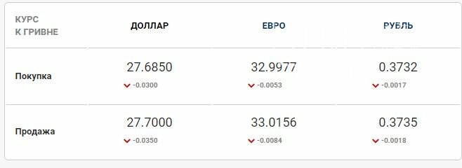 Курс валют в Одессе, 19 марта, на 7км, межбанке, в обменниках, фото-2