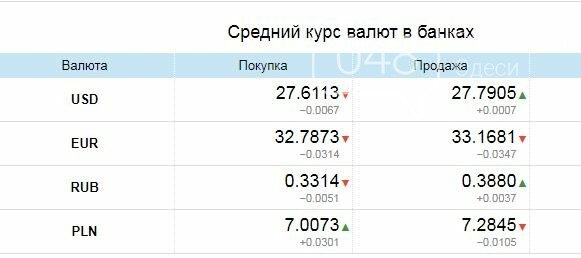 Курс валют в Одессе, 19 марта, на 7км, межбанке, в обменниках, фото-3
