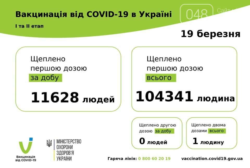 Вакцинация от COVID-19 в Одесской области: появилась статистика по регионам на 19 марта, фото-1