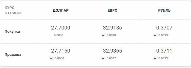 Курс валют в Одессе, 22 марта, на 7км, межбанке, в обменниках, фото-2