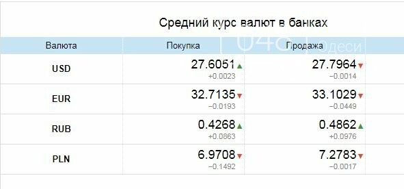 В Каком Банке Казани Выгодно Купить Валюту