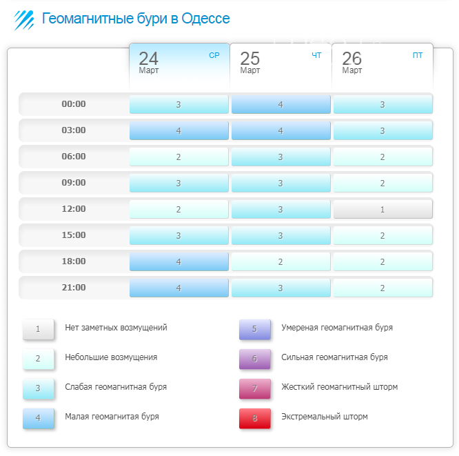 Прогноз магнитных бурь в Одессе с 24 по 26 марта 2021 года.