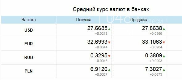 Курс валют в Одессе, 24 марта, на 7км, межбанке, в обменниках, фото-3