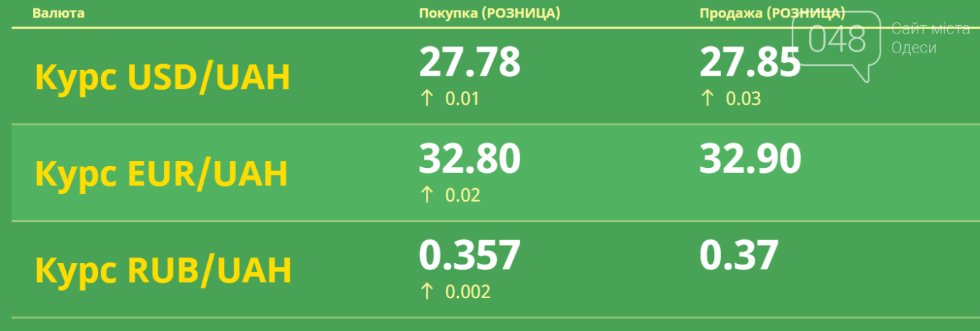Доллар растет: Курс валют в Одессе, 25 марта, на черном рынке, межбанке, в обменниках, фото-1