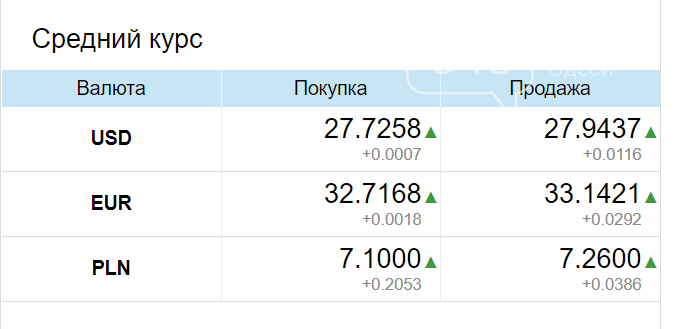 3 доллара в гривнах. Курс рубля Одесса. Курс валют черный рынок Киев Миняйло.