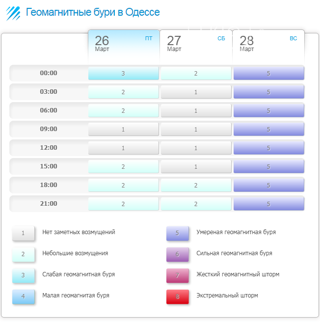Геомагнитная обстановка в Одессе с 26 по 28 марта 2021 года.