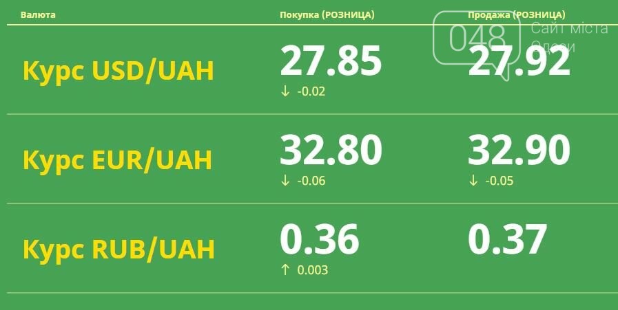 Доллар продолжает расти: Курс валют в Одессе, 26 марта, на черном рынке, межбанке, в обменниках, фото-1